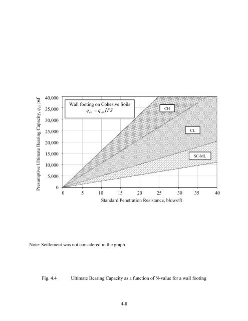 Updating Bearing Capacity – SPT Graphs - Maryland State Highway ...