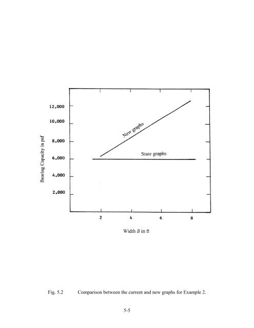 Updating Bearing Capacity – SPT Graphs - Maryland State Highway ...