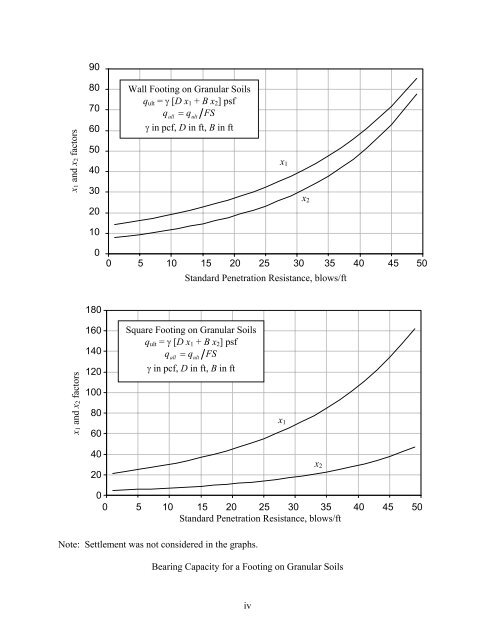 Updating Bearing Capacity – SPT Graphs - Maryland State Highway ...