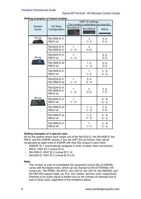 Dante-MY16-AUD & Rio series HA Remote Control Guide