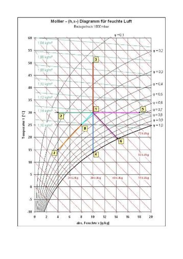 Mollier-hx-diagramm F U00fcr Feuchte Luft