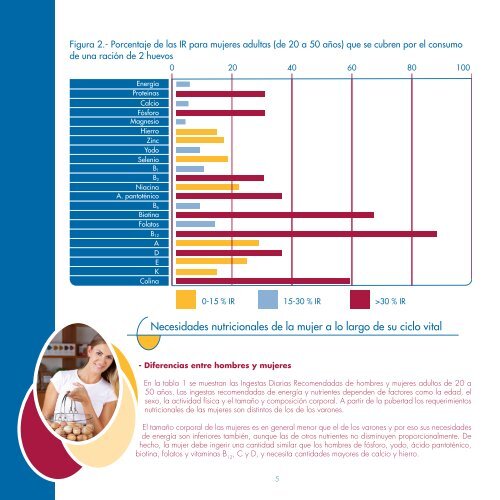 El huevo en la alimentación de la mujer - Cooperativas Agro ...