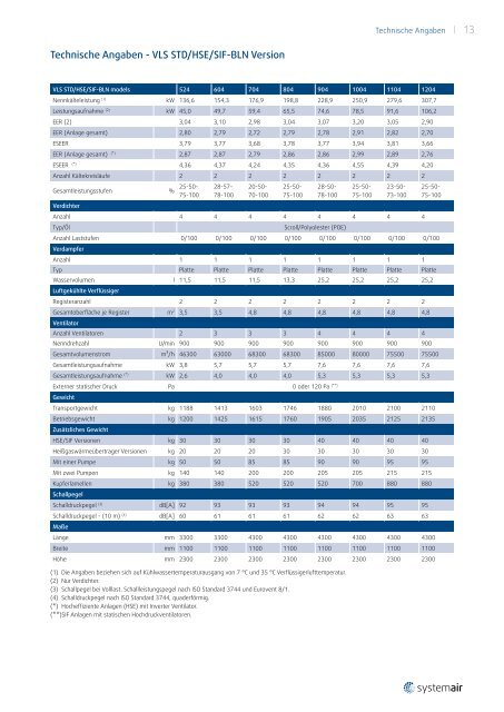 VLS/VLH/VLR 524 bis 1204 - 2013 (3 Mb) - Systemair