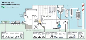 Faltblatt - Kehrichtverwertung Zürcher Oberland