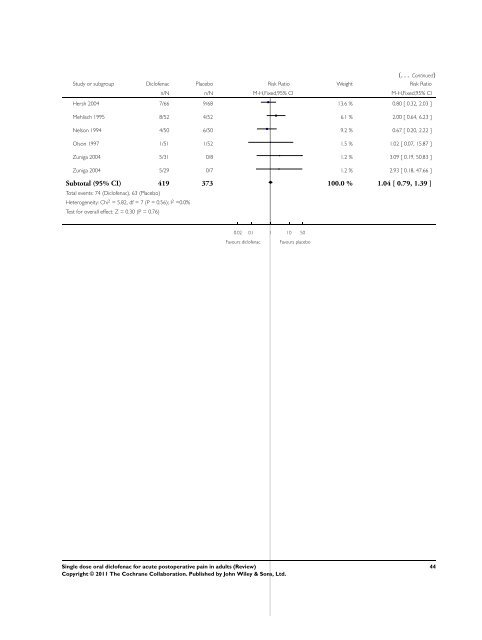 Single dose oral diclofenac for acute postoperative pain in adults