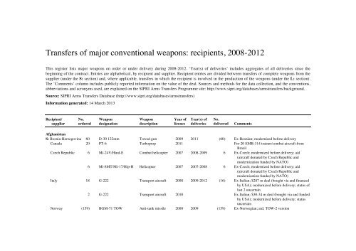 Register of major conventional weapons recipients - SIPRI