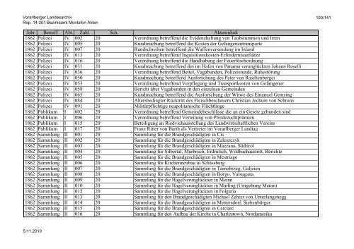 Rep. 14-201 Bezirksamt Montafon Akten - Vorarlberg