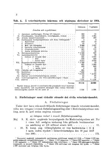 Det civila veterinärväsendet. År 1924 = Hygiène et service ...