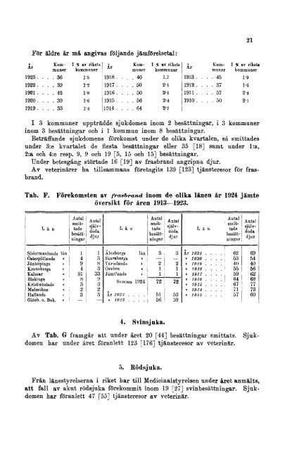 Det civila veterinärväsendet. År 1924 = Hygiène et service ...