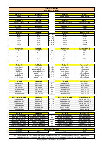 Die Aktivformen Infinitiv I Präsens Infinitiv Futur I Infinitiv II Perfekt ...