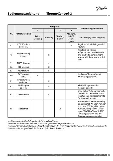 Bedienungsanleitung ThermoControl - 3 ... - Danfoss GmbH