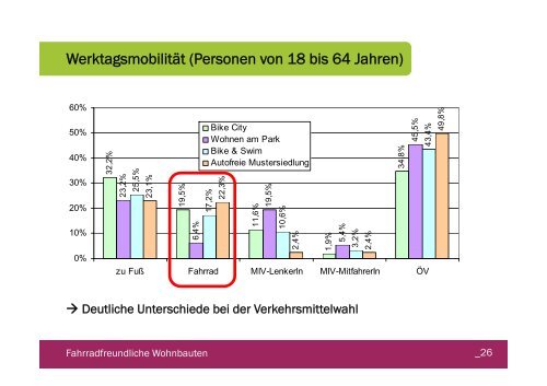 fahrradfreundliche wohnbauten - wiener wohnbau forschung