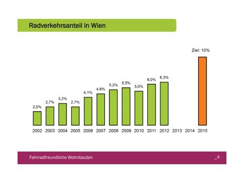 fahrradfreundliche wohnbauten - wiener wohnbau forschung