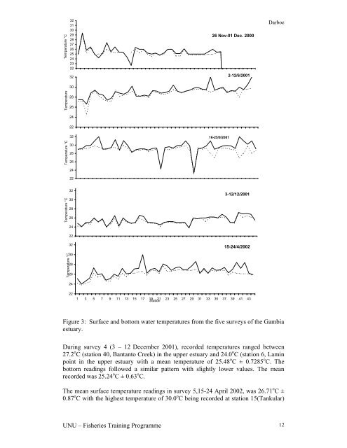 Fish species abundance and distribution in The Gambia estuary