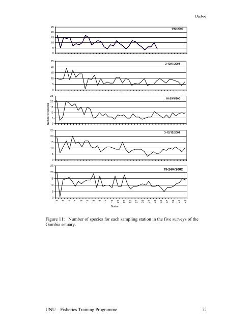 Fish species abundance and distribution in The Gambia estuary