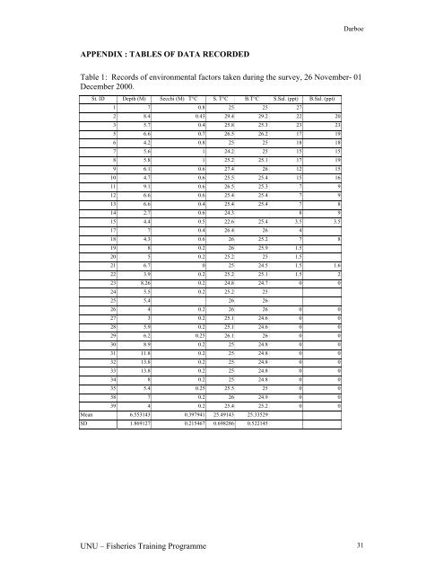 Fish species abundance and distribution in The Gambia estuary