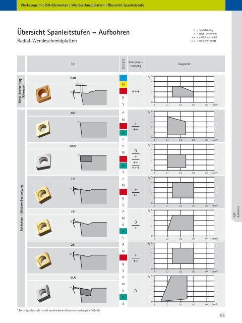 Werkzeuge mit ISO-Elementen - MAPAL Dr. Kress KG