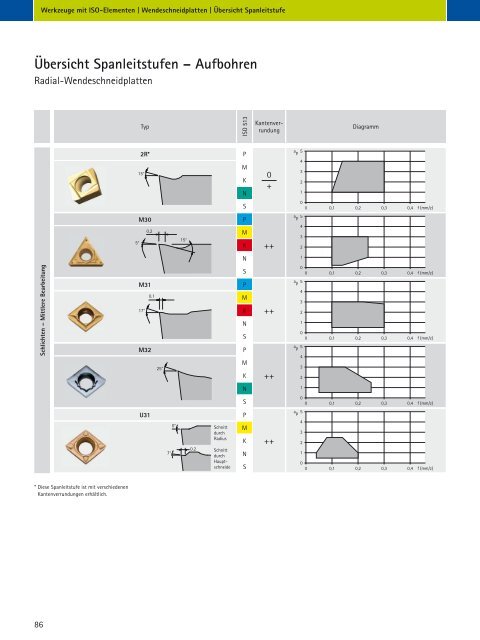 Werkzeuge mit ISO-Elementen - MAPAL Dr. Kress KG