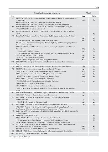 Second Environmental Performance Review of Albania