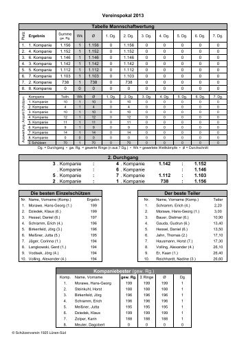 3 . Kompanie : 4 . Kompanie 1.142 : 1.152 ... - SV Lünen-Süd