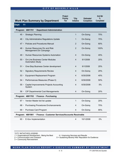 2007-08 2nd Quarter Status Report - City Of Beverly Hills