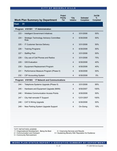 2007-08 2nd Quarter Status Report - City Of Beverly Hills