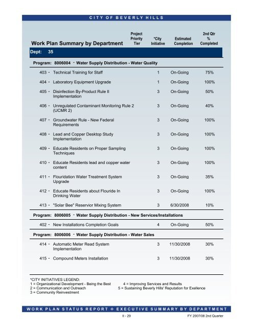 2007-08 2nd Quarter Status Report - City Of Beverly Hills