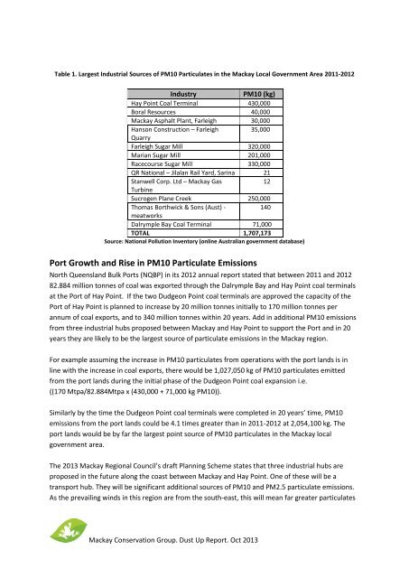 Dust Up: Review of Harmful PM10 Dust Emissions in the Mackay ...