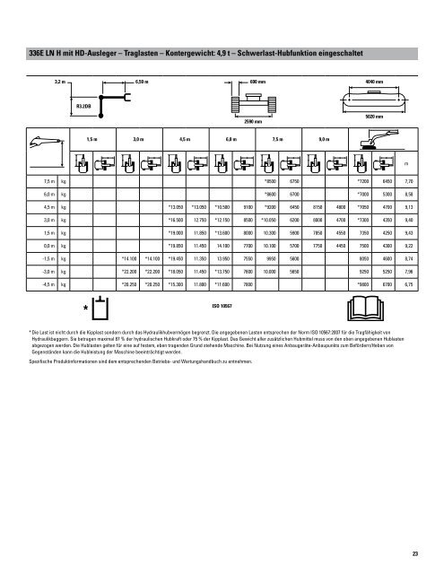 Technische Daten – Hydraulikbagger 336E L/LN H - Caterpillar