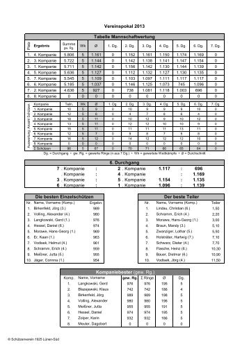 7 . Kompanie : 2 . Kompanie 1.117 : 696 ... - SV Lünen-Süd