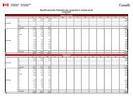 Quantité mensuelle d'utilisation des composants et volumes de lait