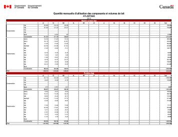 Quantité mensuelle d'utilisation des composants et volumes de lait