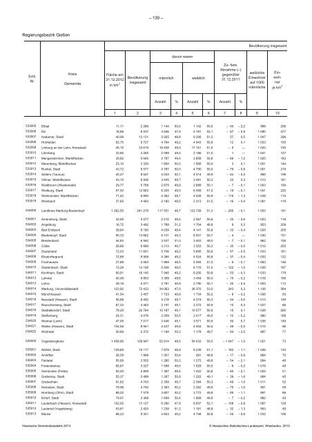 Hessische Gemeindestatistik 2013 - Werra-Meißner-Kreis