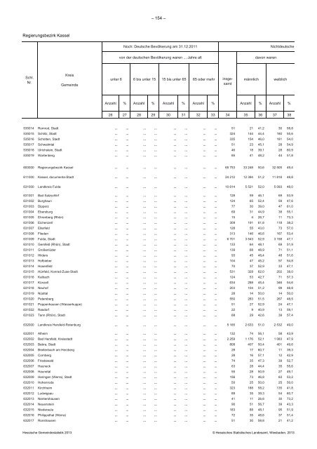 Hessische Gemeindestatistik 2013 - Werra-Meißner-Kreis