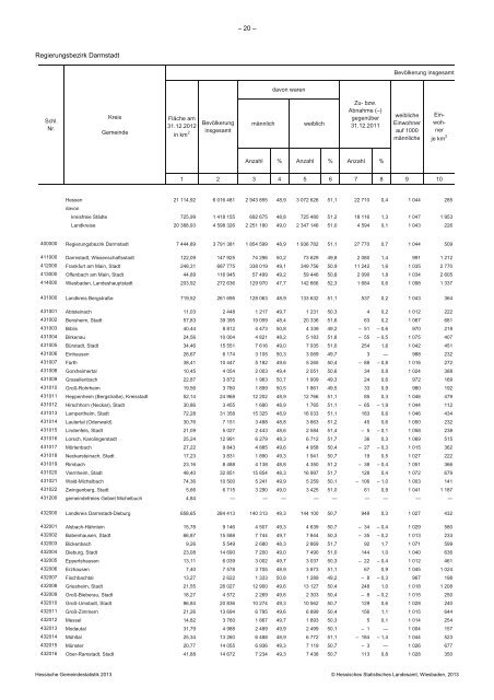 Hessische Gemeindestatistik 2013 - Werra-Meißner-Kreis