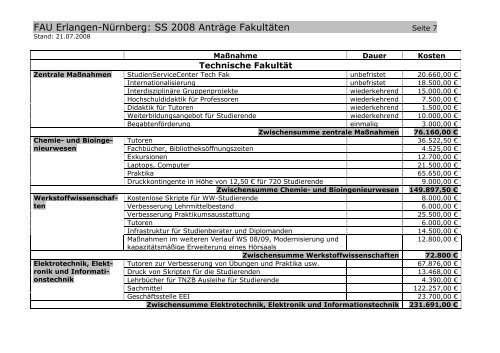 FAU Erlangen-Nürnberg: SS 2008 Anträge Fakultäten