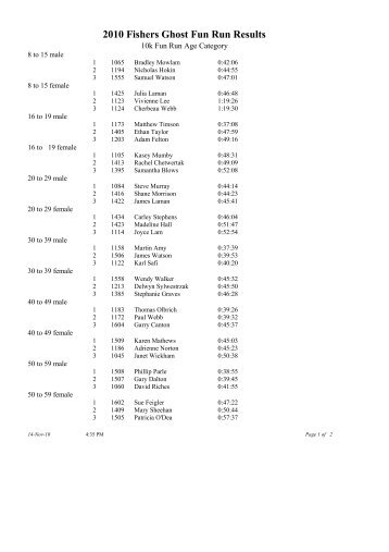 2010 Fishers Ghost Fun Run Results - Campbelltown Joggers Club