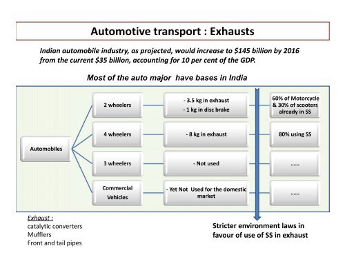 Market Development of SS in Various End Use Sector by Rohit ...