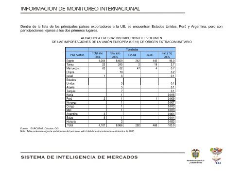 Inteligencia de los Mercados Alcachofa Fresca - Agronet