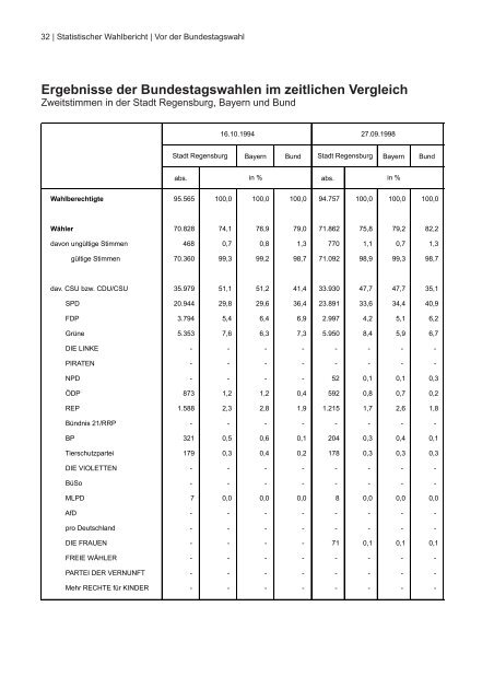 Vor der Bundestagswahl am 22. September 2013 - Statistik - Stadt ...