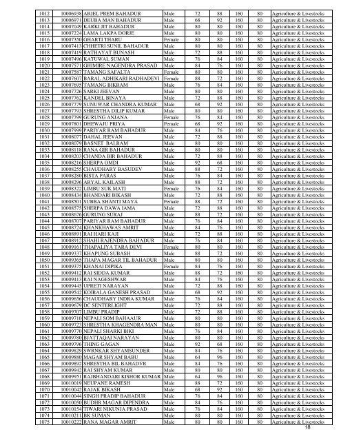 EPS Result for Agriculture Sector - TOP 25 HSEB +2 Colleges in ...