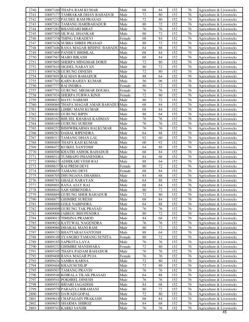 EPS Result for Agriculture Sector - TOP 25 HSEB +2 Colleges in ...