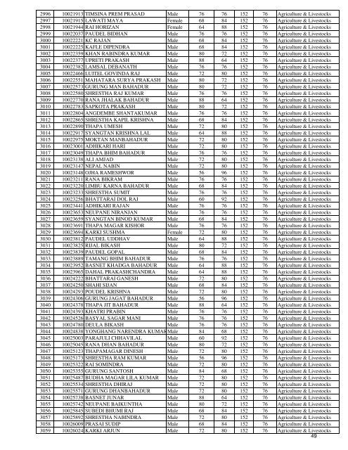 EPS Result for Agriculture Sector - TOP 25 HSEB +2 Colleges in ...