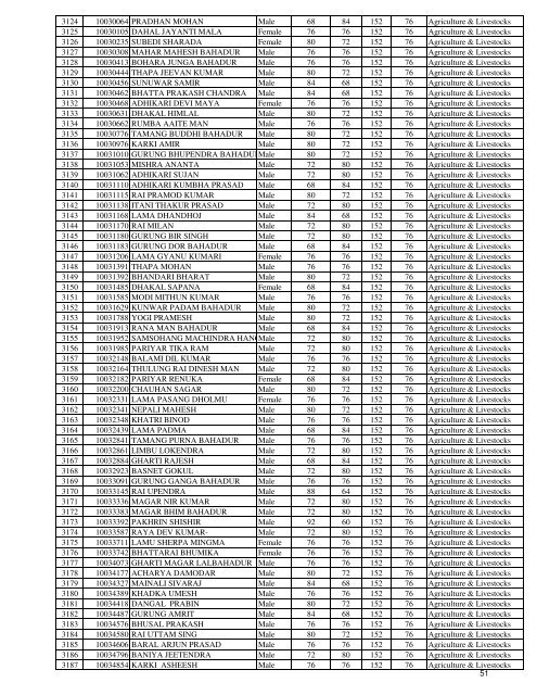 EPS Result for Agriculture Sector - TOP 25 HSEB +2 Colleges in ...