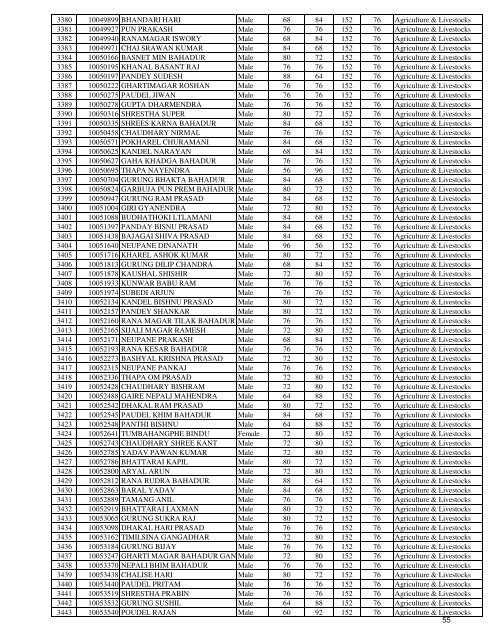 EPS Result for Agriculture Sector - TOP 25 HSEB +2 Colleges in ...