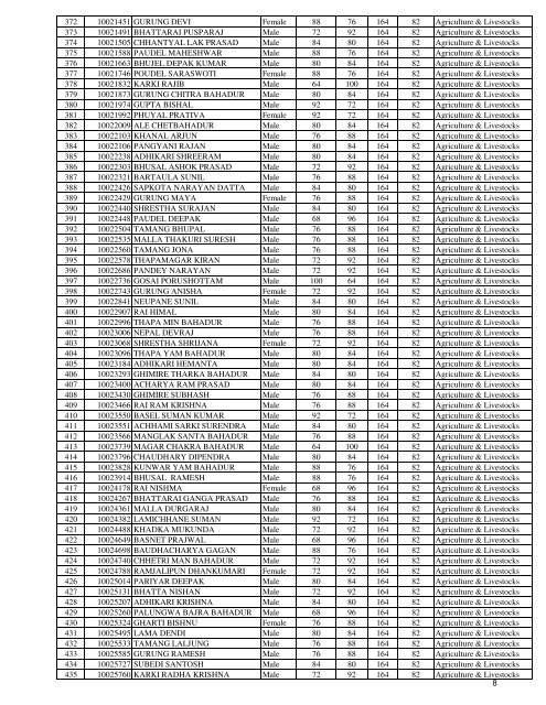 EPS Result for Agriculture Sector - TOP 25 HSEB +2 Colleges in ...