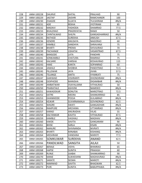 ZP Nanded Recruitent - 2013 General Merit List Post - ANM