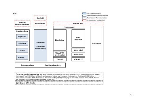 Samenvatting: Creatieve Industrieeën in Vlaanderen - Flanders DC