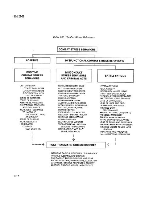 stress and combat performance - Military Veterans PTSD Reference ...