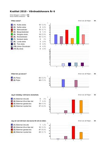 Kvalitet 2010 - Vårdnadshavare År 6 - Avesta